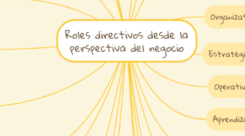 Mind Map: Roles directivos desde la perspectiva del negocio