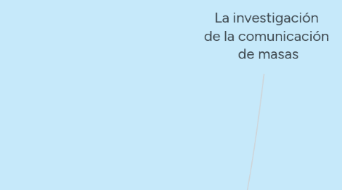 Mind Map: La investigación de la comunicación de masas