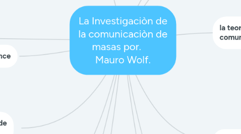 Mind Map: La Investigaciòn de la comunicaciòn de masas por. Mauro Wolf.