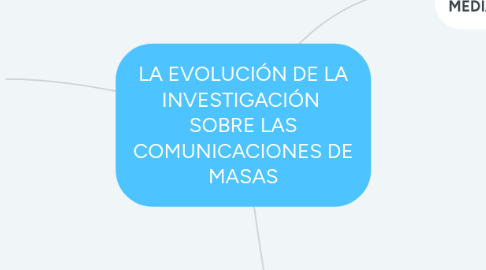 Mind Map: LA EVOLUCIÓN DE LA INVESTIGACIÓN SOBRE LAS COMUNICACIONES DE MASAS