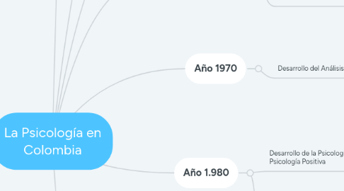 Mind Map: La Psicología en Colombia