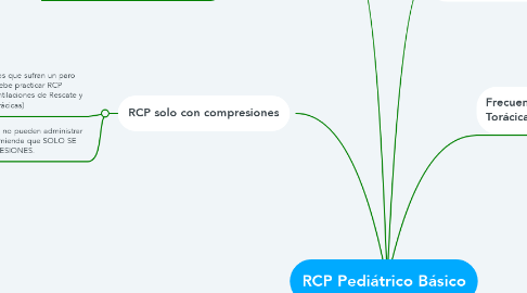 Mind Map: RCP Pediátrico Básico