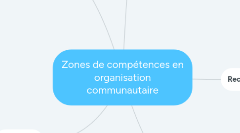 Mind Map: Zones de compétences en organisation communautaire