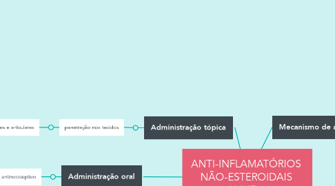 Mind Map: ANTI-INFLAMATÓRIOS  NÃO-ESTEROIDAIS  (AINEs).