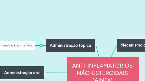 Mind Map: ANTI-INFLAMATÓRIOS NÃO-ESTEROIDAIS (AINEs).
