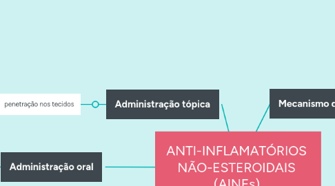 Mind Map: ANTI-INFLAMATÓRIOS  NÃO-ESTEROIDAIS  (AINEs).