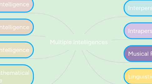 Mind Map: Multiple Intelligences