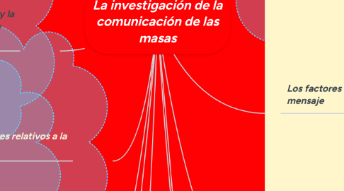 Mind Map: La investigación de la comunicación de las masas