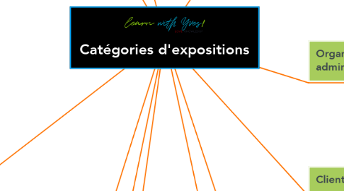 Mind Map: Catégories d'expositions