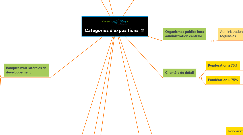 Mind Map: Catégories d'expositions