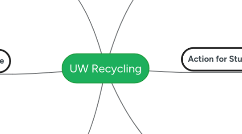 Mind Map: UW Recycling