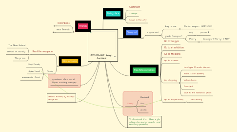 Mind Map: NEW ZELAND -living in Auckland