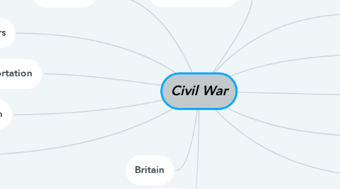 Mind Map: Civil War