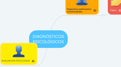 Mind Map: DIAGNÓSTICOS PSICOLÓGICOS