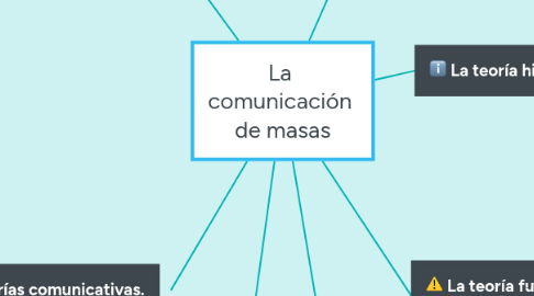 Mind Map: La comunicación de masas