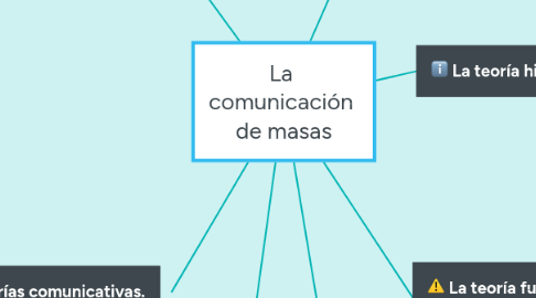 Mind Map: La  comunicación  de masas