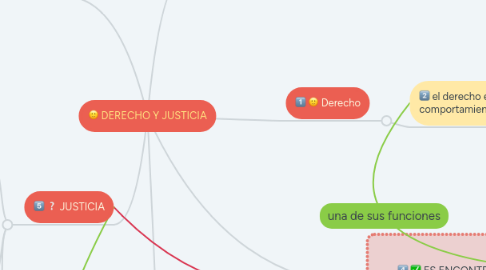 Mind Map: DERECHO Y JUSTICIA