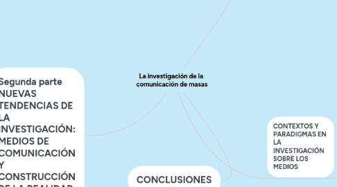Mind Map: La investigación de la comunicación de masas