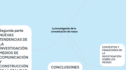 Mind Map: La investigación de la  comunicación de masas