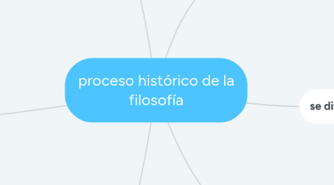 Mind Map: proceso histórico de la filosofía