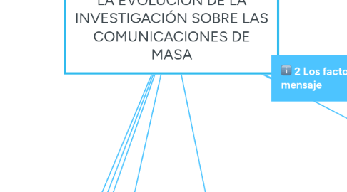 Mind Map: LA EVOLUCIÓN DE LA INVESTIGACIÓN SOBRE LAS COMUNICACIONES DE MASA