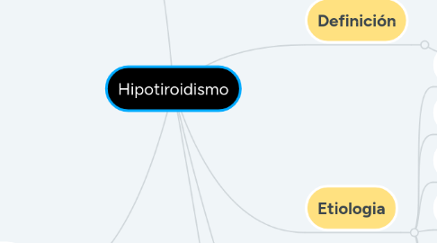 Mind Map: Hipotiroidismo