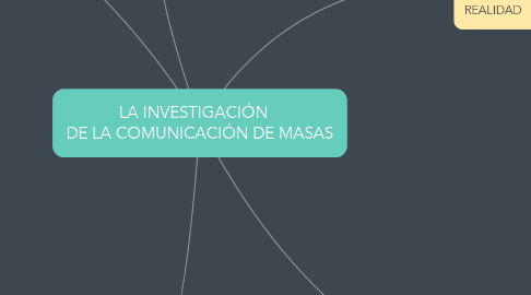 Mind Map: LA INVESTIGACIÓN    DE LA COMUNICACIÓN DE MASAS