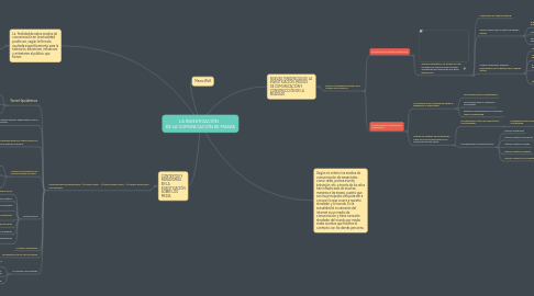 Mind Map: LA INVESTIGACIÓN DE LA COMUNICACIÓN DE MASAS