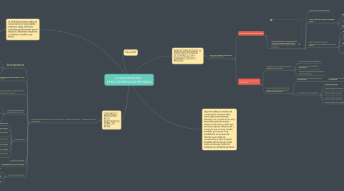 Mind Map: LA INVESTIGACIÓN    DE LA COMUNICACIÓN DE MASAS