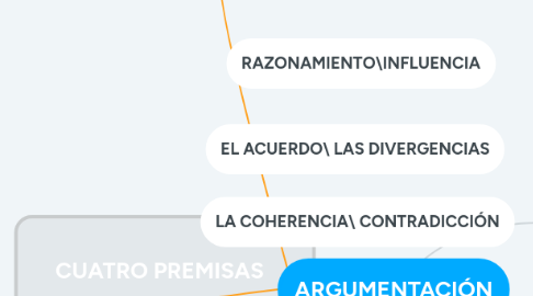 Mind Map: ARGUMENTACIÓN