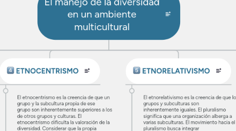 Mind Map: El manejo de la diversidad en un ambiente multicultural