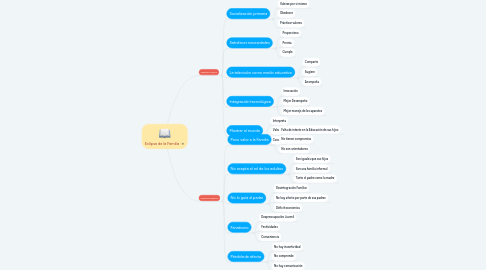 Mind Map: Eclipse de la Familia