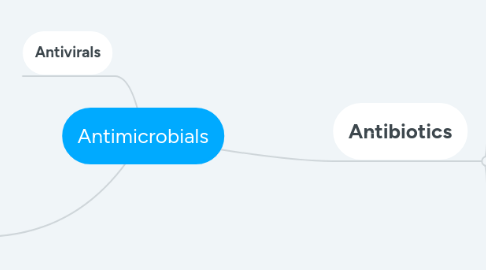 Mind Map: Antimicrobials