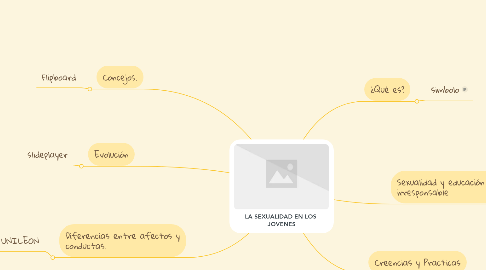 Mind Map: LA SEXUALIDAD EN LOS  JOVENES