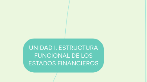 Mind Map: UNIDAD I. ESTRUCTURA FUNCIONAL DE LOS ESTADOS FINANCIEROS