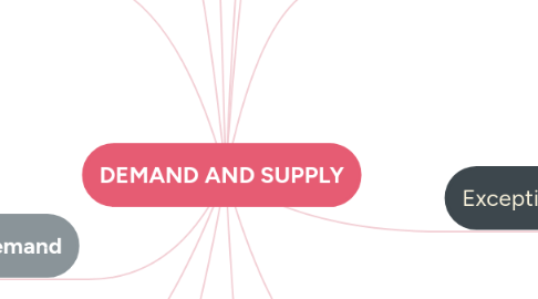 Mind Map: DEMAND AND SUPPLY