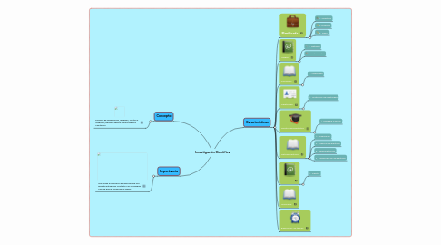 Mind Map: Investigación Científica