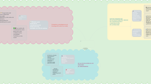 Mind Map: La investigación de la comunicación de masas