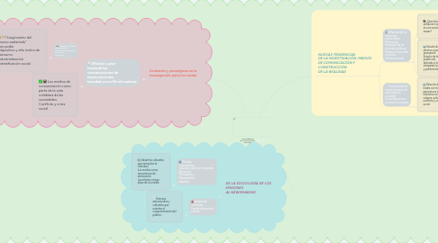 Mind Map: La investigación  de la comunicación  de masas