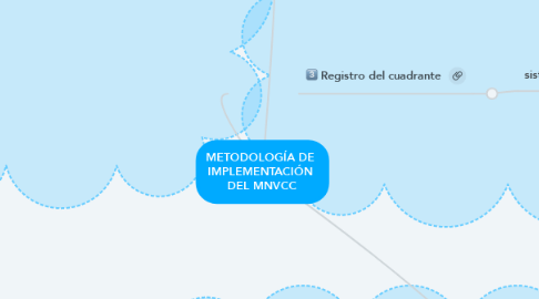 Mind Map: METODOLOGÍA DE  IMPLEMENTACIÓN  DEL MNVCC