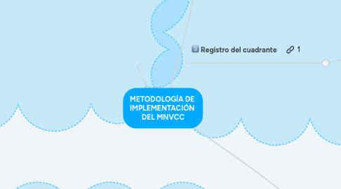 Mind Map: METODOLOGÍA DE IMPLEMENTACIÓN DEL MNVCC