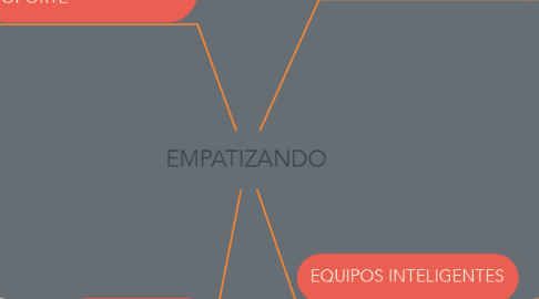 Mind Map: EMPATIZANDO