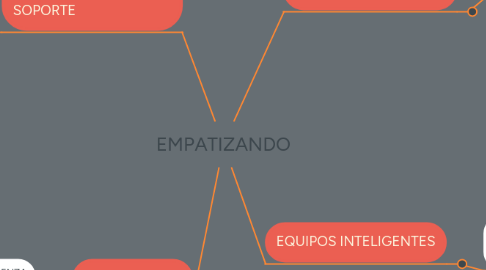 Mind Map: EMPATIZANDO