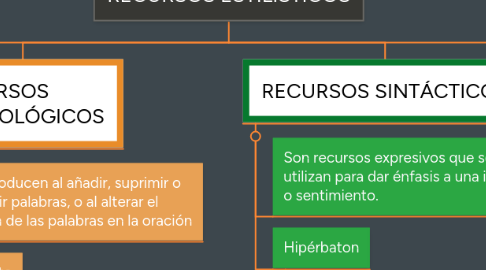 Mind Map: RECURSOS ESTILÍSTICOS