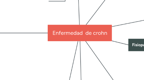 Mind Map: Enfermedad de crohn