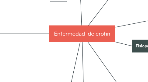 Mind Map: Enfermedad  de crohn