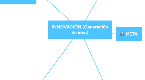 Mind Map: INNOVACIÓN (Generación de idea)