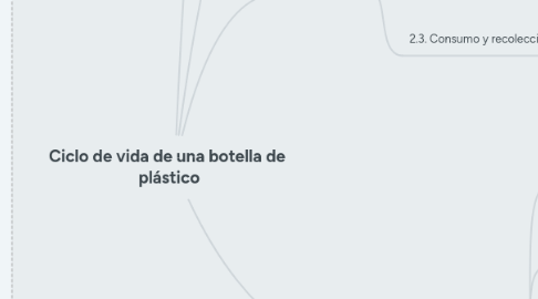 Mind Map: Ciclo de vida de una botella de plástico