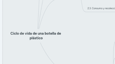 Mind Map: Ciclo de vida de una botella de  plástico