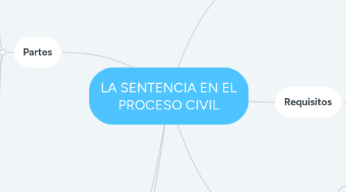 Mind Map: LA SENTENCIA EN EL PROCESO CIVIL